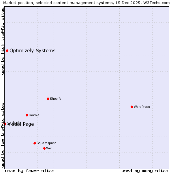 Market position of Optimizely Systems vs. Visual Page vs. Svbtle