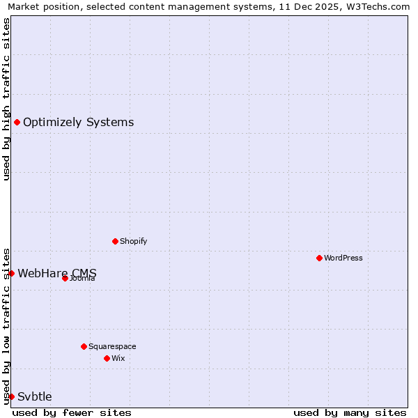 Market position of Optimizely Systems vs. Svbtle vs. WebHare CMS