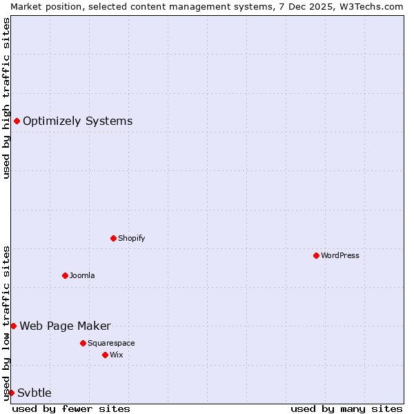 Market position of Optimizely Systems vs. Web Page Maker vs. Svbtle