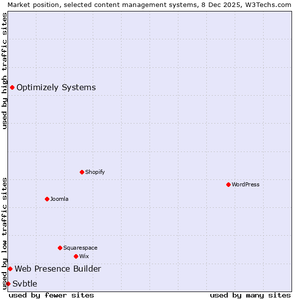 Market position of Optimizely Systems vs. Web Presence Builder vs. Svbtle