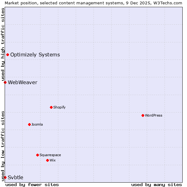 Market position of Optimizely Systems vs. Svbtle vs. WebWeaver