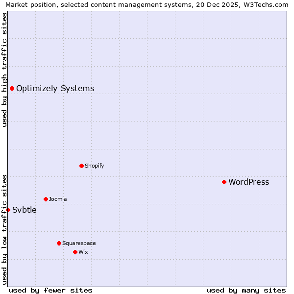Market position of WordPress vs. Optimizely Systems vs. Svbtle