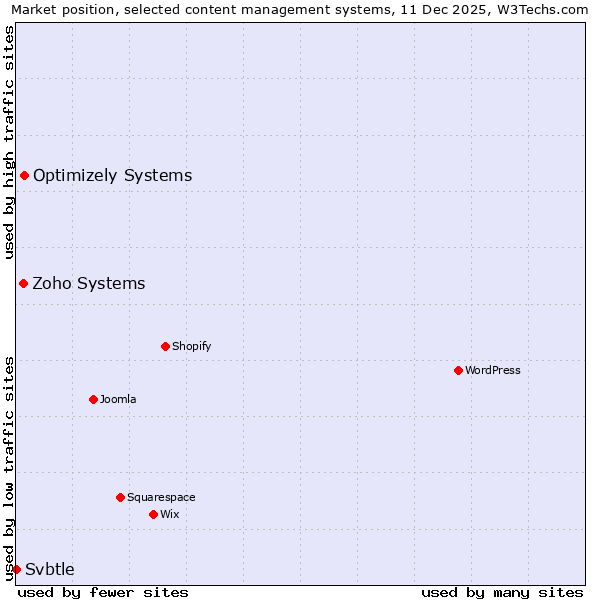 Market position of Optimizely Systems vs. Zoho Systems vs. Svbtle