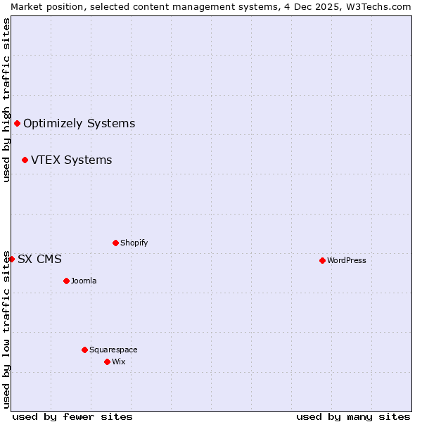 Market position of VTEX Systems vs. Optimizely Systems vs. SX CMS