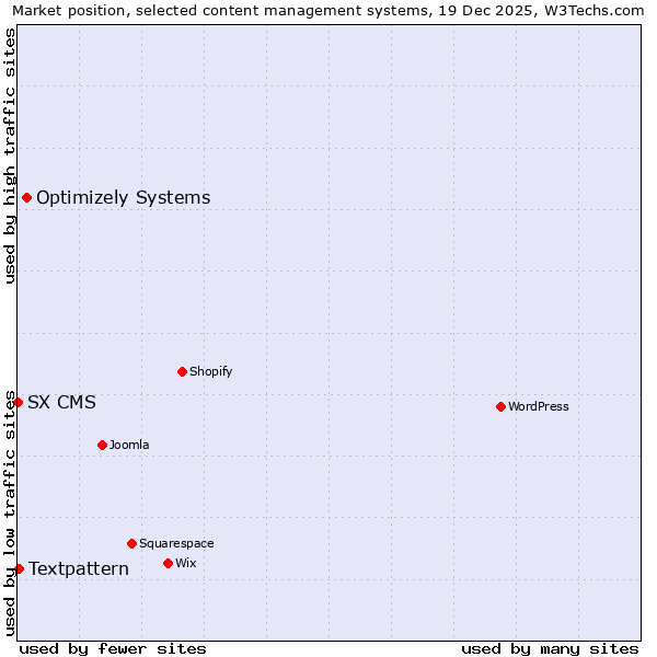Market position of Optimizely Systems vs. Textpattern vs. SX CMS