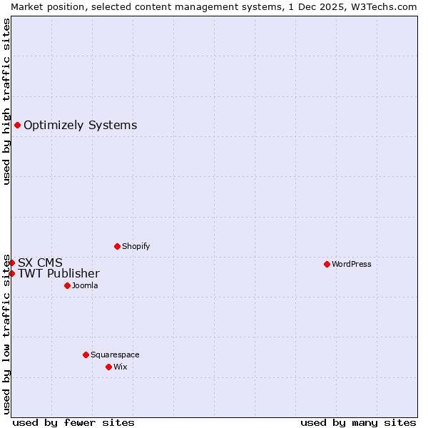 Market position of Optimizely Systems vs. TWT Publisher vs. SX CMS