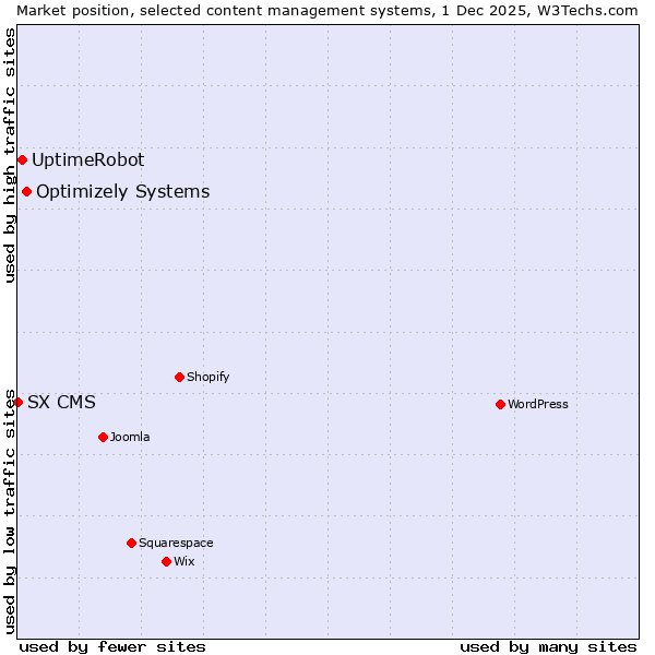 Market position of Optimizely Systems vs. UptimeRobot vs. SX CMS