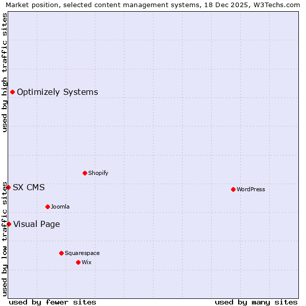 Market position of Optimizely Systems vs. Visual Page vs. SX CMS
