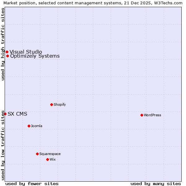 Market position of Optimizely Systems vs. Visual Studio vs. SX CMS
