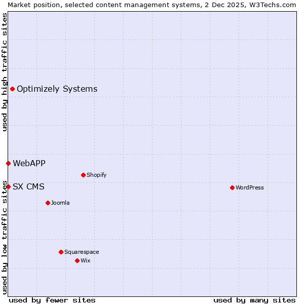 Market position of Optimizely Systems vs. SX CMS vs. WebAPP