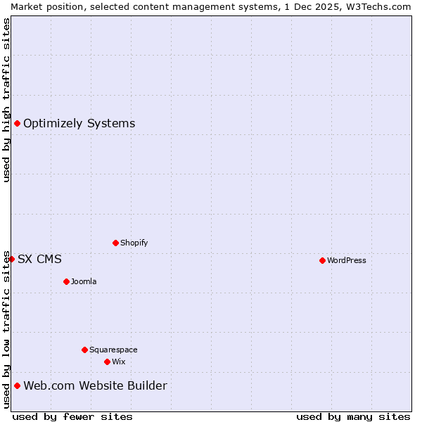 Market position of Web.com Website Builder vs. Optimizely Systems vs. SX CMS