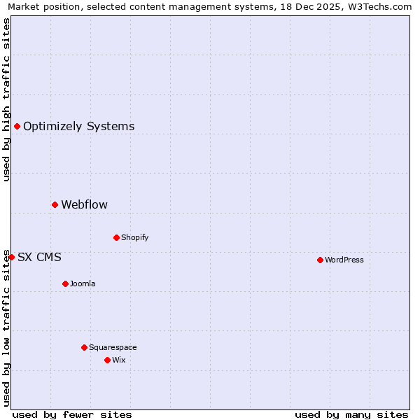Market position of Webflow vs. Optimizely Systems vs. SX CMS