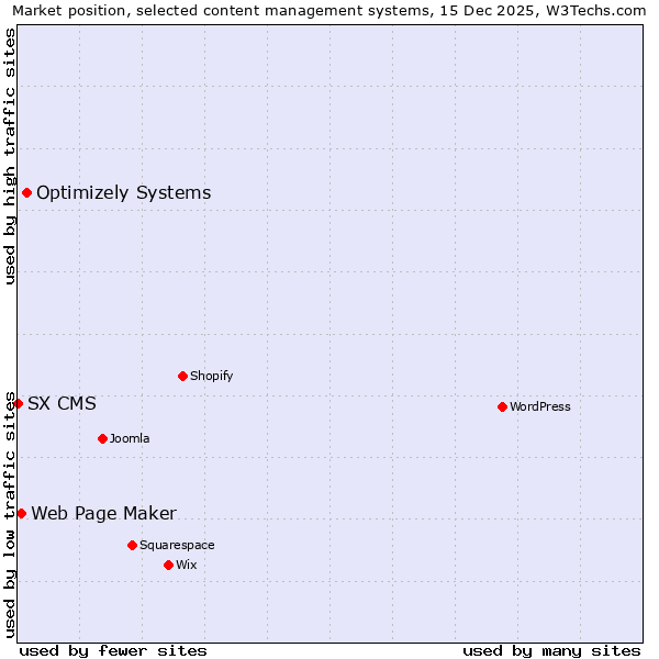 Market position of Optimizely Systems vs. Web Page Maker vs. SX CMS