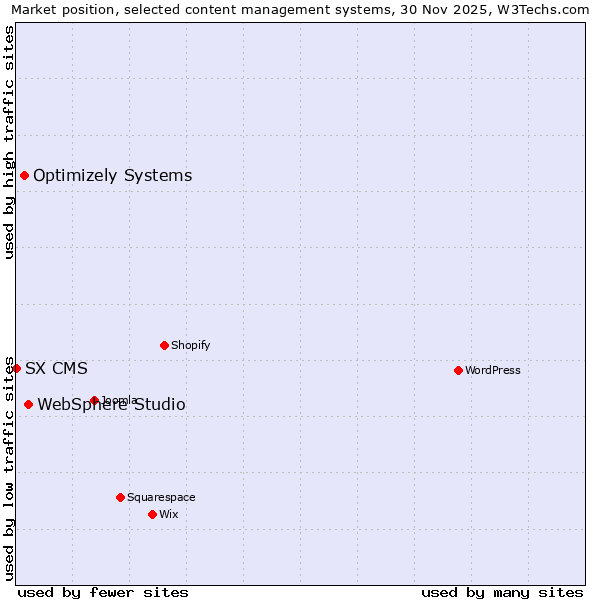 Market position of WebSphere Studio vs. Optimizely Systems vs. SX CMS