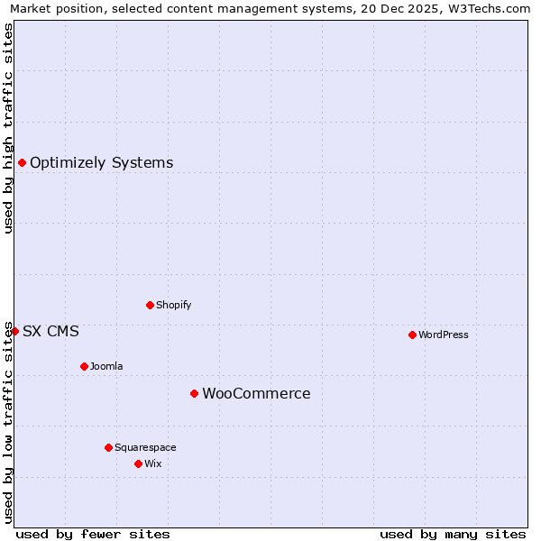 Market position of WooCommerce vs. Optimizely Systems vs. SX CMS