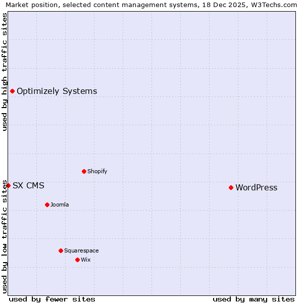 Market position of WordPress vs. Optimizely Systems vs. SX CMS
