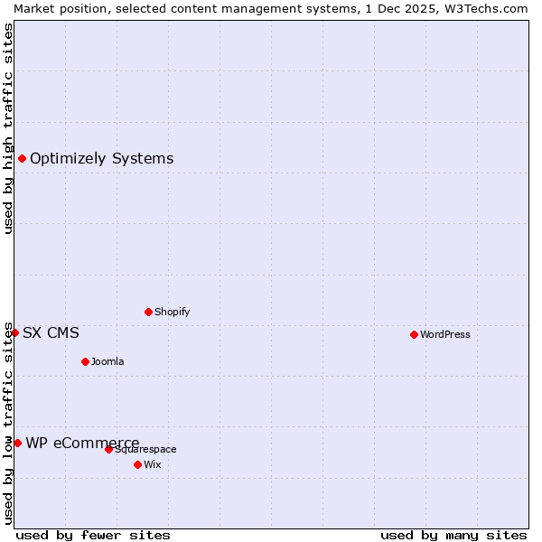 Market position of Optimizely Systems vs. WP eCommerce vs. SX CMS