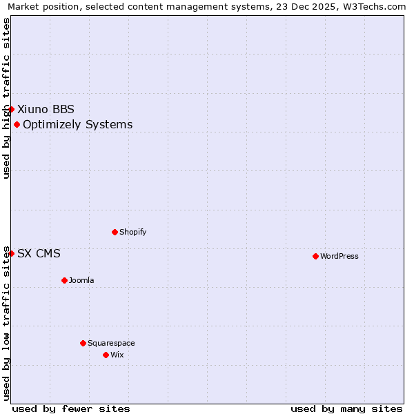Market position of Optimizely Systems vs. Xiuno BBS vs. SX CMS