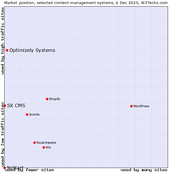 Market position of Optimizely Systems vs. SX CMS vs. Yo!Kart