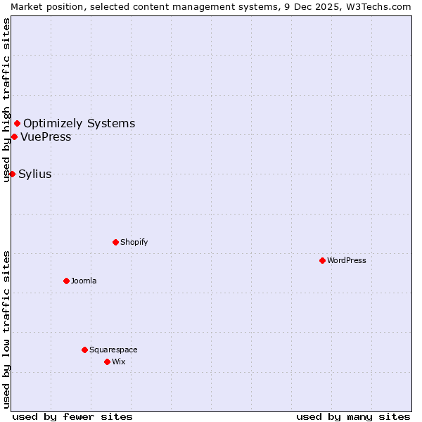 Market position of Optimizely Systems vs. VuePress vs. Sylius