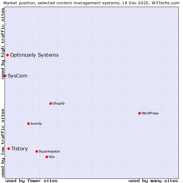 Market position of Tistory vs. Optimizely Systems vs. SysCom