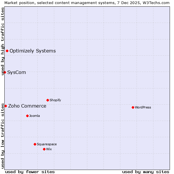 Market position of Optimizely Systems vs. Zoho Commerce vs. SysCom