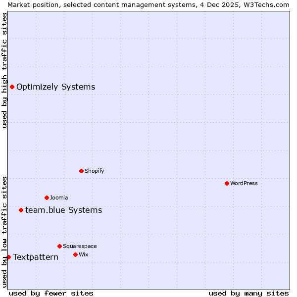 Market position of team.blue Systems vs. Optimizely Systems vs. Textpattern