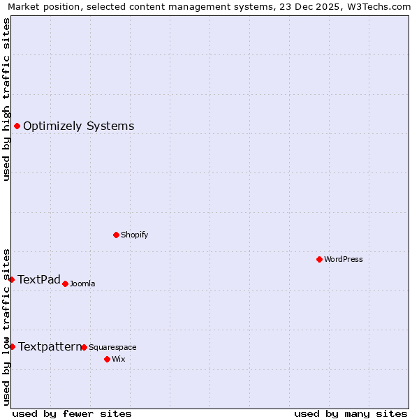 Market position of Optimizely Systems vs. Textpattern vs. TextPad