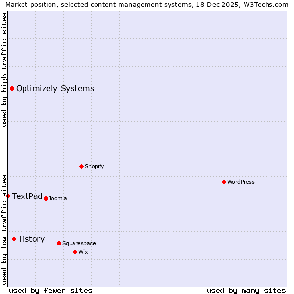 Market position of Tistory vs. Optimizely Systems vs. TextPad