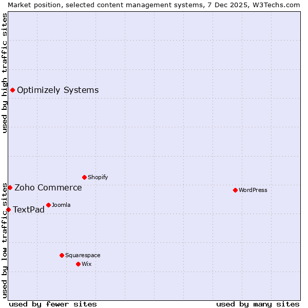 Market position of Optimizely Systems vs. Zoho Commerce vs. TextPad