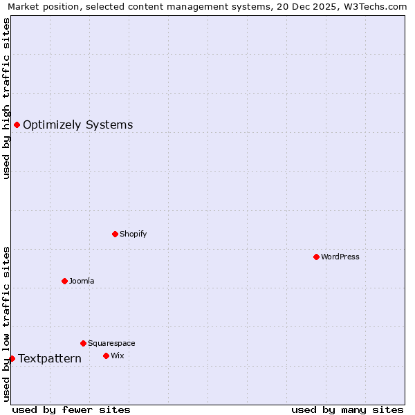 Market position of Optimizely Systems vs. Textpattern