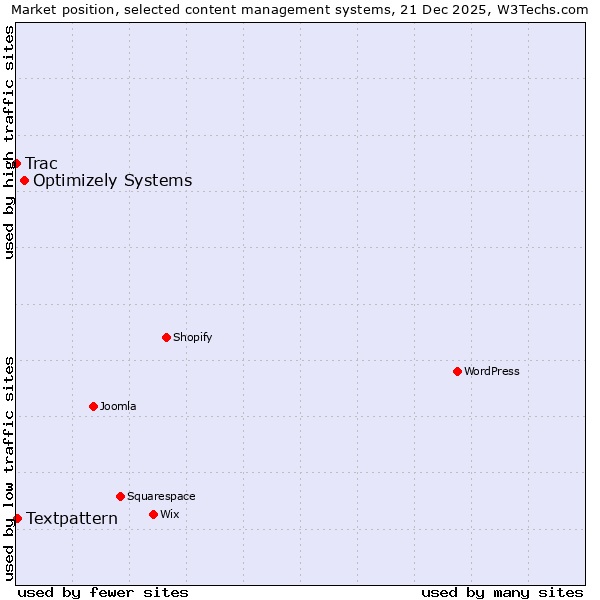 Market position of Optimizely Systems vs. Textpattern vs. Trac