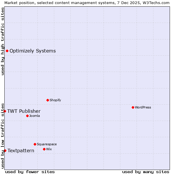 Market position of Optimizely Systems vs. Textpattern vs. TWT Publisher