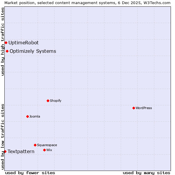 Market position of Optimizely Systems vs. UptimeRobot vs. Textpattern