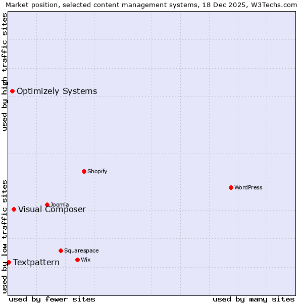 Market position of Visual Composer vs. Optimizely Systems vs. Textpattern