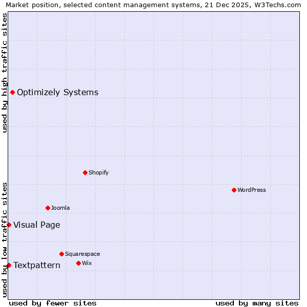 Market position of Optimizely Systems vs. Textpattern vs. Visual Page