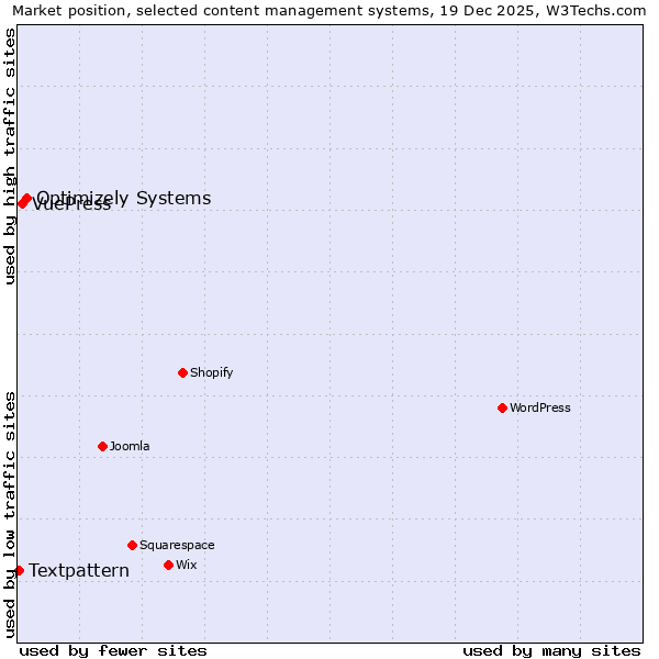 Market position of Optimizely Systems vs. VuePress vs. Textpattern