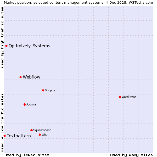 Market position of Webflow vs. Optimizely Systems vs. Textpattern