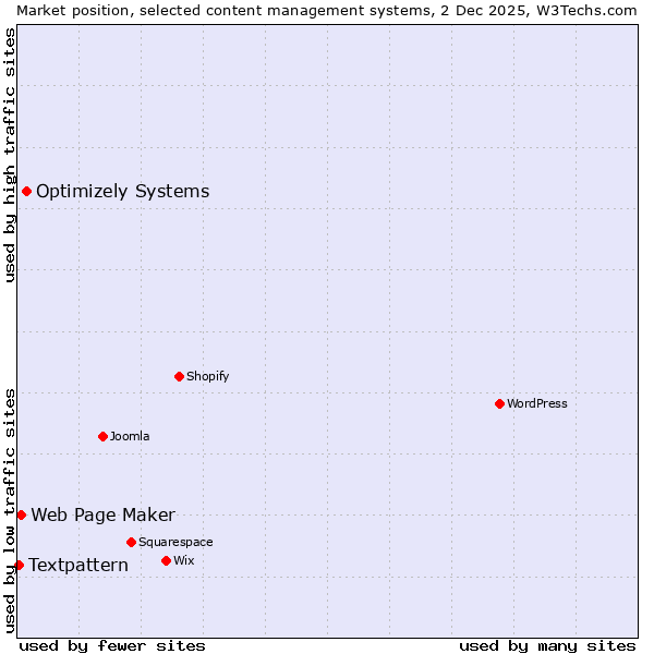 Market position of Optimizely Systems vs. Web Page Maker vs. Textpattern
