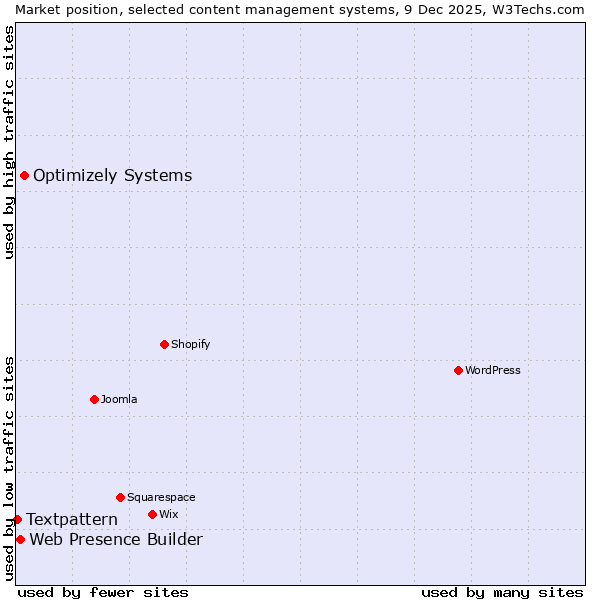 Market position of Optimizely Systems vs. Web Presence Builder vs. Textpattern
