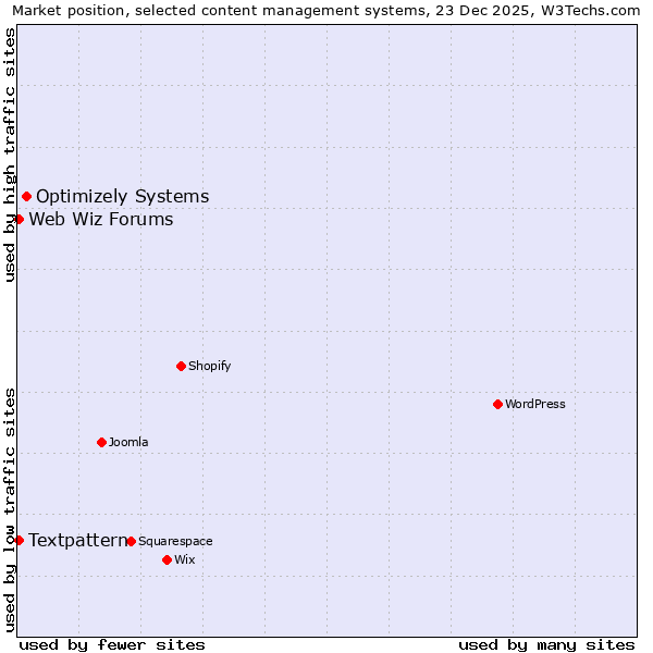 Market position of Optimizely Systems vs. Textpattern vs. Web Wiz Forums