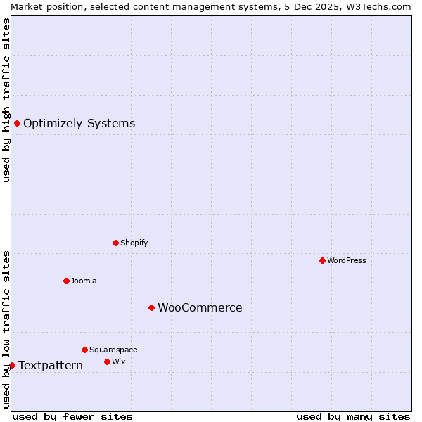 Market position of WooCommerce vs. Optimizely Systems vs. Textpattern