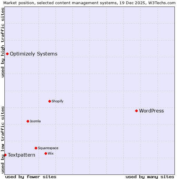 Market position of WordPress vs. Optimizely Systems vs. Textpattern