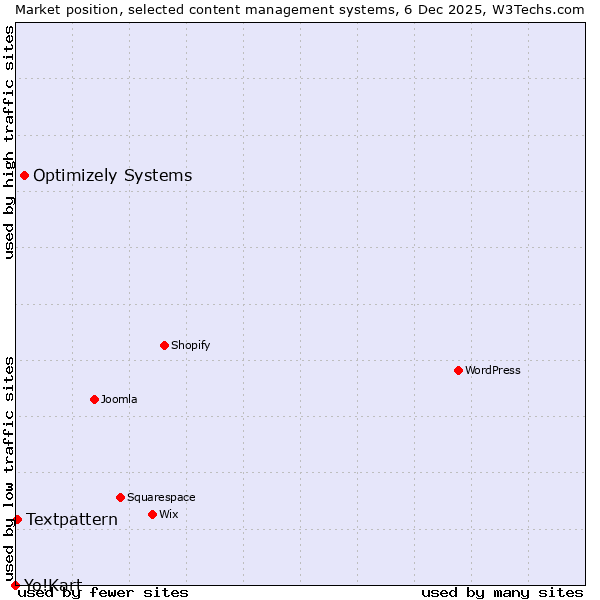 Market position of Optimizely Systems vs. Textpattern vs. Yo!Kart