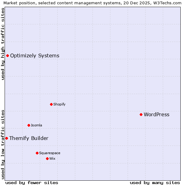 Market position of WordPress vs. Optimizely Systems vs. Themify Builder