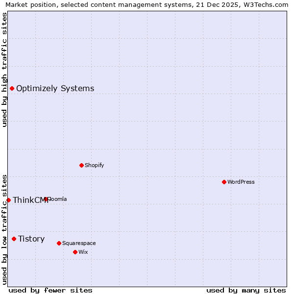 Market position of Tistory vs. Optimizely Systems vs. ThinkCMF