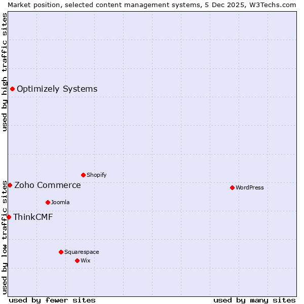 Market position of Optimizely Systems vs. Zoho Commerce vs. ThinkCMF