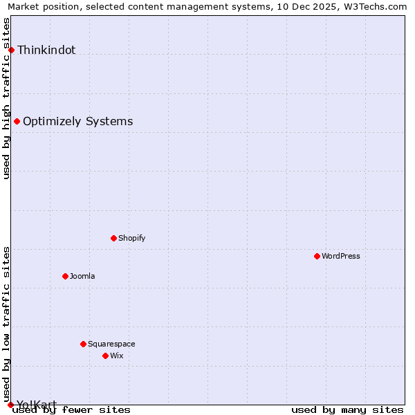 Market position of Optimizely Systems vs. Thinkindot vs. Yo!Kart