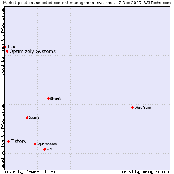 Market position of Tistory vs. Optimizely Systems vs. Trac