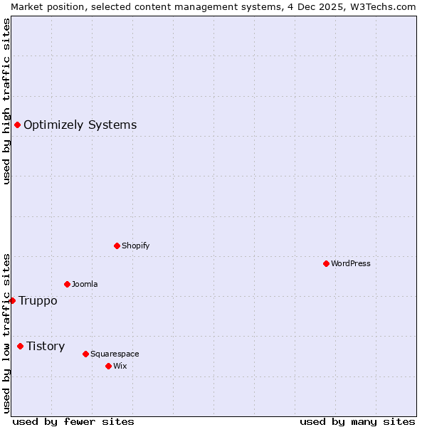 Market position of Tistory vs. Optimizely Systems vs. Truppo